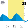 Hernando Beach tide chart for Tuesday, April 23, 2024