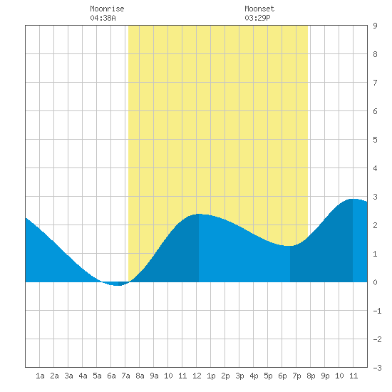 Hernando Beach tide chart for Thursday, April 4, 2024