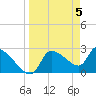 Hernando Beach tide chart for Friday, April 5, 2024