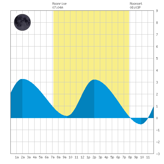 Hernando Beach tide chart for Monday, April 8, 2024
