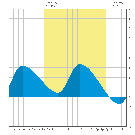 Hernando Beach tide chart for Tuesday, April 9, 2024
