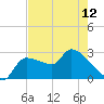 Hernando Beach tide chart for Sunday, May 12, 2024