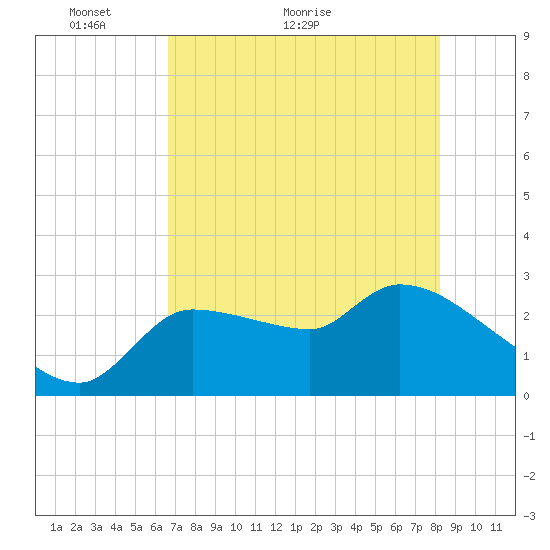 Hernando Beach tide chart for Tuesday, May 14, 2024
