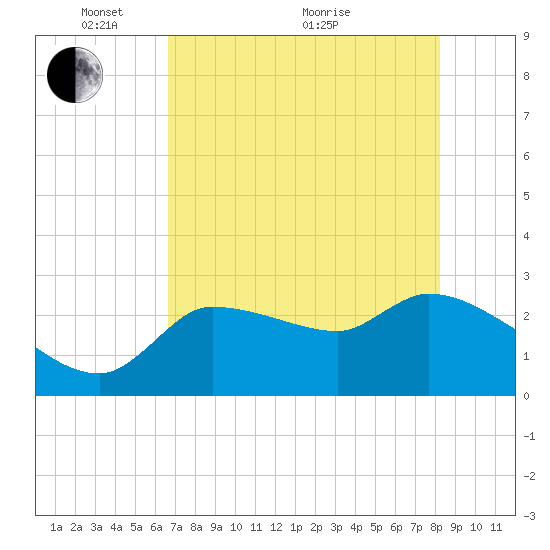 Hernando Beach tide chart for Wednesday, May 15, 2024