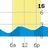 Hernando Beach tide chart for Thursday, May 16, 2024
