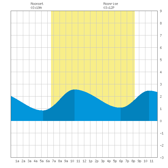 Hernando Beach tide chart for Friday, May 17, 2024