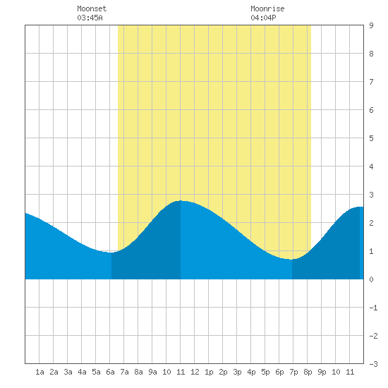 Hernando Beach tide chart for Saturday, May 18, 2024