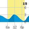 Hernando Beach tide chart for Sunday, May 19, 2024