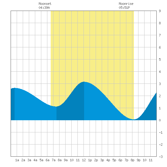 Hernando Beach tide chart for Monday, May 20, 2024