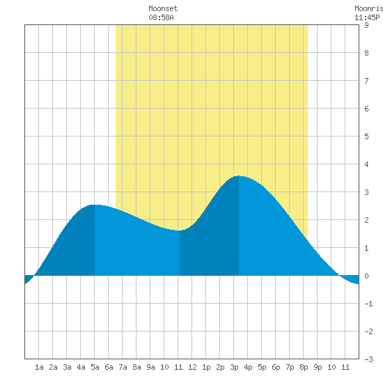 Hernando Beach tide chart for Sunday, May 26, 2024