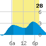 Hernando Beach tide chart for Tuesday, May 28, 2024