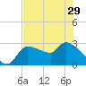 Hernando Beach tide chart for Wednesday, May 29, 2024