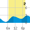 Hernando Beach tide chart for Thursday, May 2, 2024