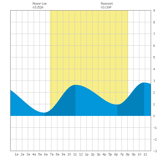 Hernando Beach tide chart for Friday, May 3, 2024