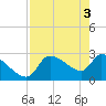 Hernando Beach tide chart for Friday, May 3, 2024