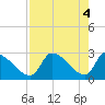 Hernando Beach tide chart for Saturday, May 4, 2024