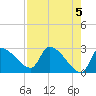 Hernando Beach tide chart for Sunday, May 5, 2024