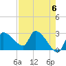 Hernando Beach tide chart for Monday, May 6, 2024