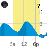 Hernando Beach tide chart for Tuesday, May 7, 2024