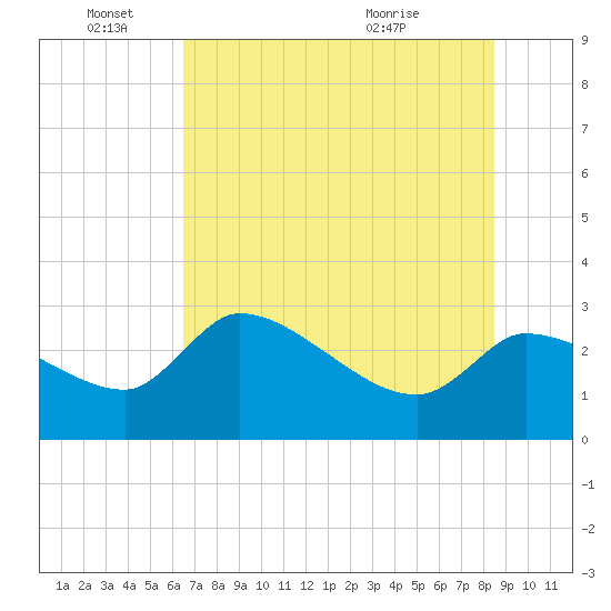 Hernando Beach tide chart for Saturday, June 15, 2024
