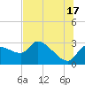 Hernando Beach tide chart for Monday, June 17, 2024