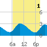 Hernando Beach tide chart for Saturday, June 1, 2024