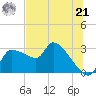 Hernando Beach tide chart for Friday, June 21, 2024