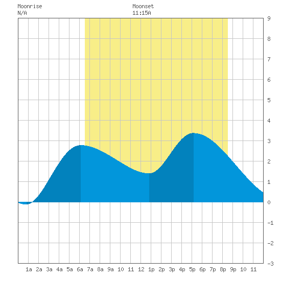 Hernando Beach tide chart for Wednesday, June 26, 2024