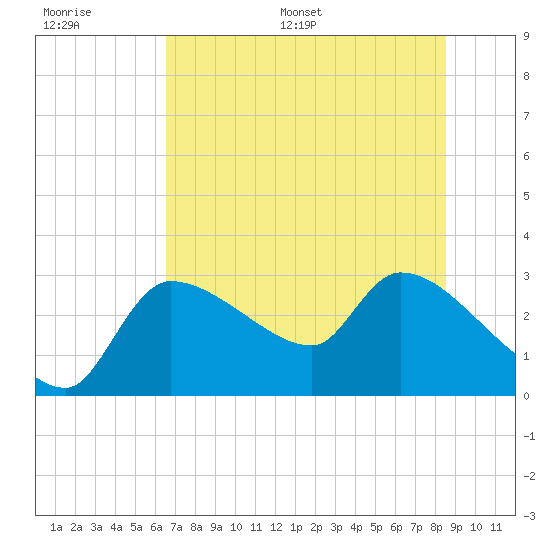 Hernando Beach tide chart for Thursday, June 27, 2024