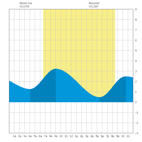 Hernando Beach tide chart for Sunday, June 30, 2024