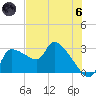 Hernando Beach tide chart for Thursday, June 6, 2024