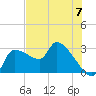Hernando Beach tide chart for Friday, June 7, 2024