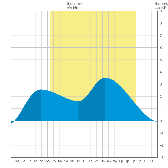 Hernando Beach tide chart for Sunday, June 9, 2024