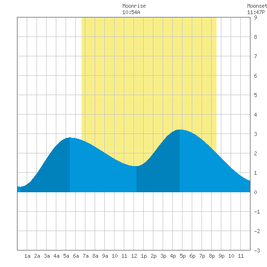 Hernando Beach tide chart for Wednesday, July 10, 2024