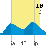 Hernando Beach tide chart for Wednesday, July 10, 2024