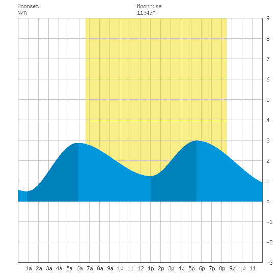 Hernando Beach tide chart for Thursday, July 11, 2024