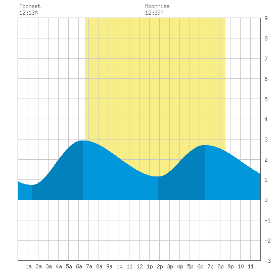 Hernando Beach tide chart for Friday, July 12, 2024