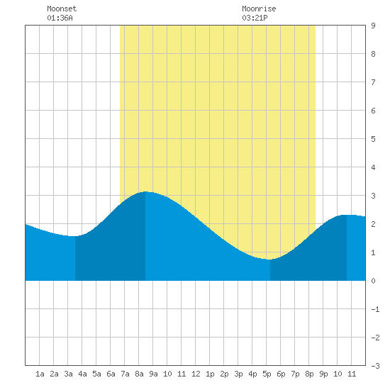 Hernando Beach tide chart for Monday, July 15, 2024