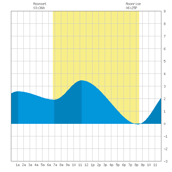 Hernando Beach tide chart for Thursday, July 18, 2024
