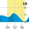 Hernando Beach tide chart for Thursday, July 18, 2024