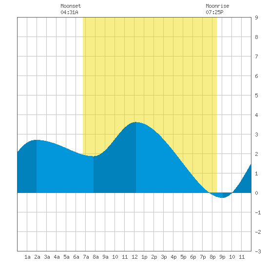 Hernando Beach tide chart for Friday, July 19, 2024