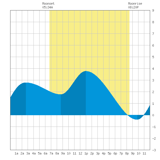 Hernando Beach tide chart for Saturday, July 20, 2024