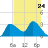 Hernando Beach tide chart for Wednesday, July 24, 2024