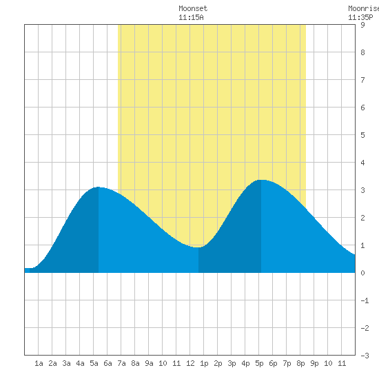 Hernando Beach tide chart for Thursday, July 25, 2024
