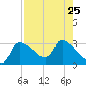 Hernando Beach tide chart for Thursday, July 25, 2024