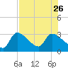 Hernando Beach tide chart for Friday, July 26, 2024