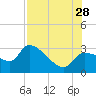 Hernando Beach tide chart for Sunday, July 28, 2024