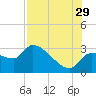 Hernando Beach tide chart for Monday, July 29, 2024