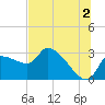 Hernando Beach tide chart for Tuesday, July 2, 2024