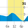 Hernando Beach tide chart for Wednesday, July 31, 2024